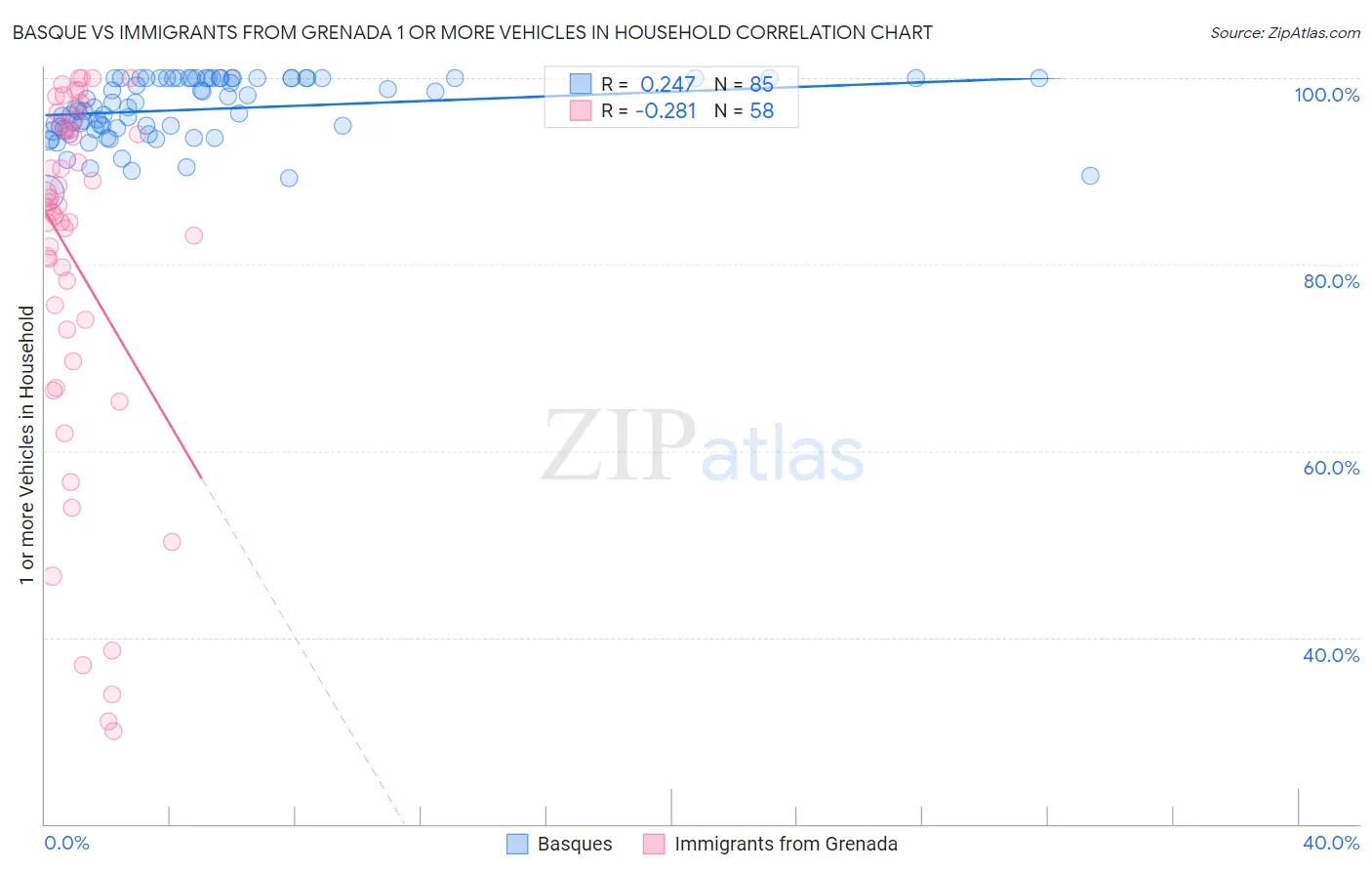 Basque vs Immigrants from Grenada 1 or more Vehicles in Household