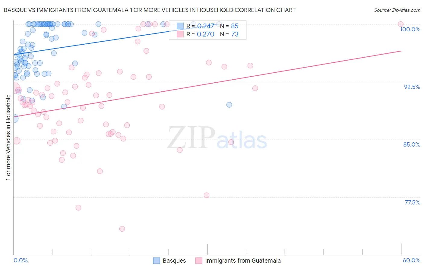 Basque vs Immigrants from Guatemala 1 or more Vehicles in Household