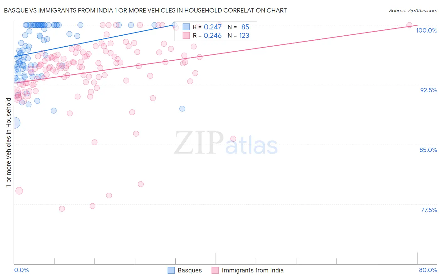 Basque vs Immigrants from India 1 or more Vehicles in Household