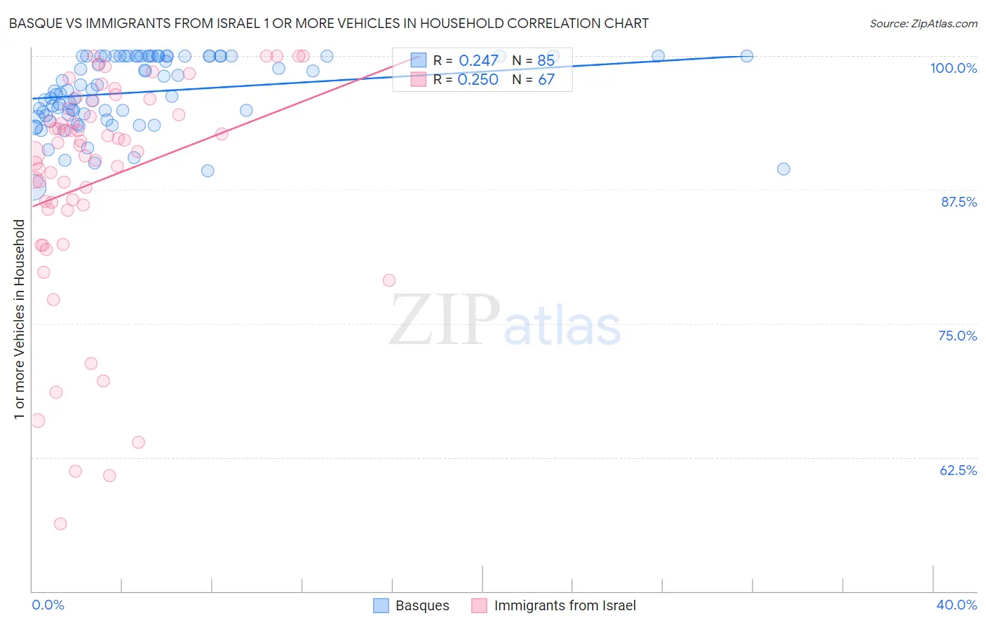 Basque vs Immigrants from Israel 1 or more Vehicles in Household