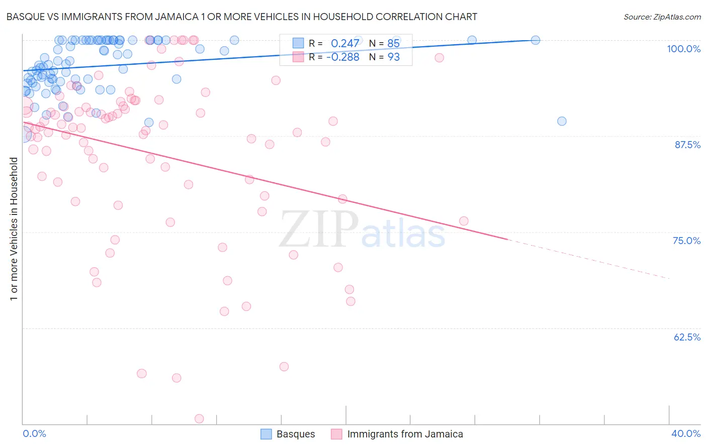 Basque vs Immigrants from Jamaica 1 or more Vehicles in Household