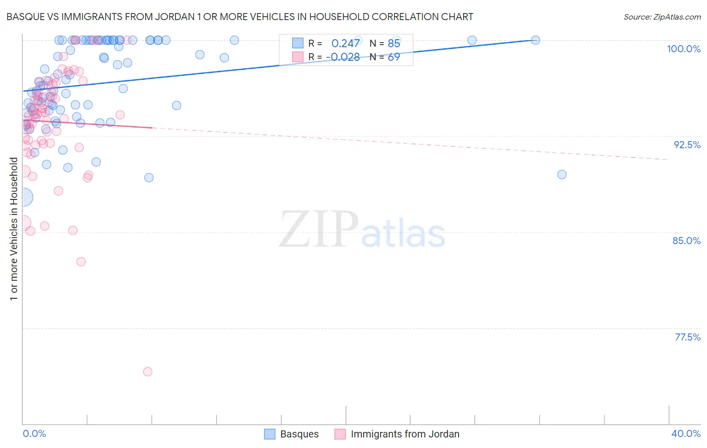 Basque vs Immigrants from Jordan 1 or more Vehicles in Household