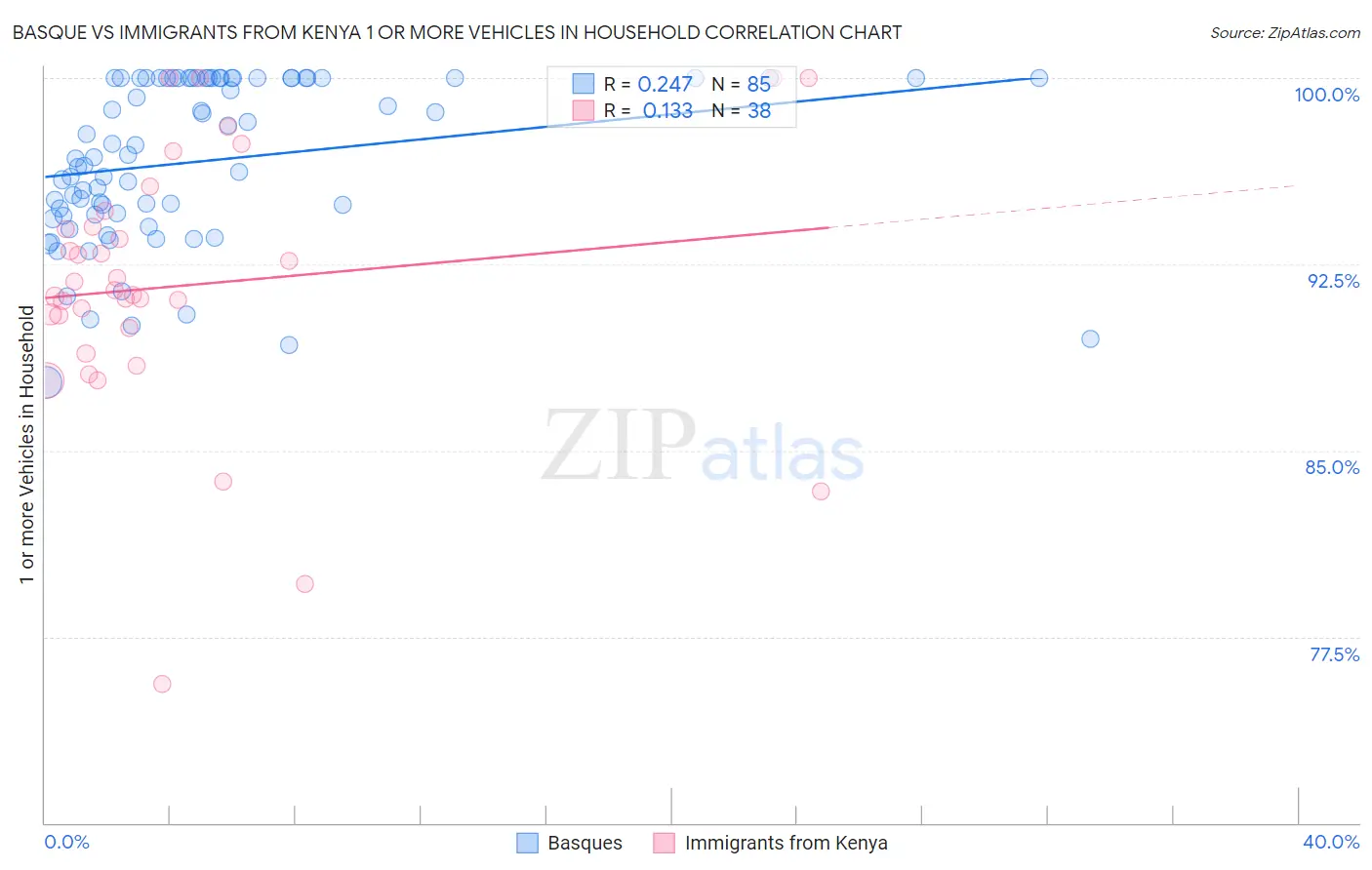 Basque vs Immigrants from Kenya 1 or more Vehicles in Household