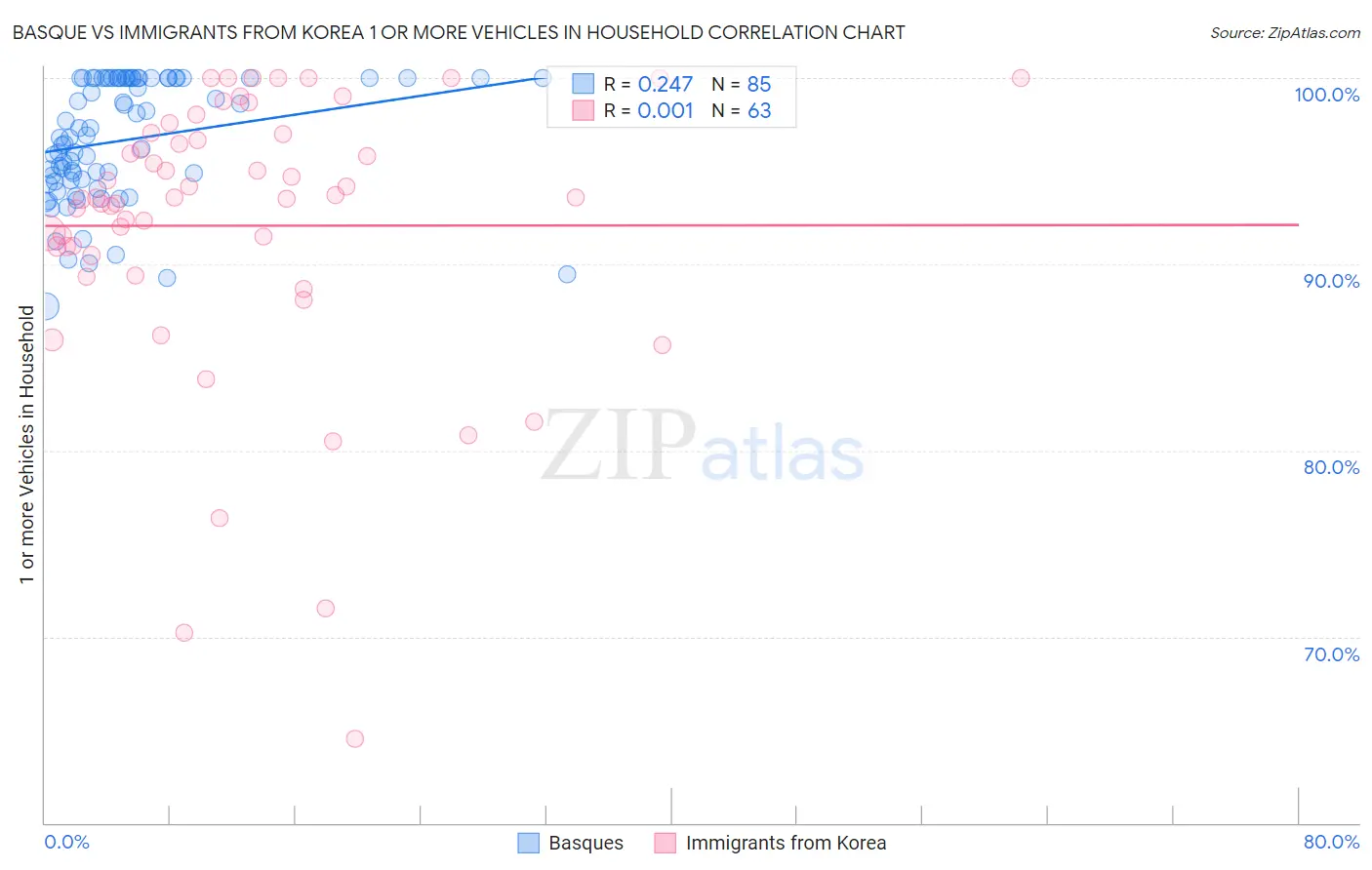 Basque vs Immigrants from Korea 1 or more Vehicles in Household