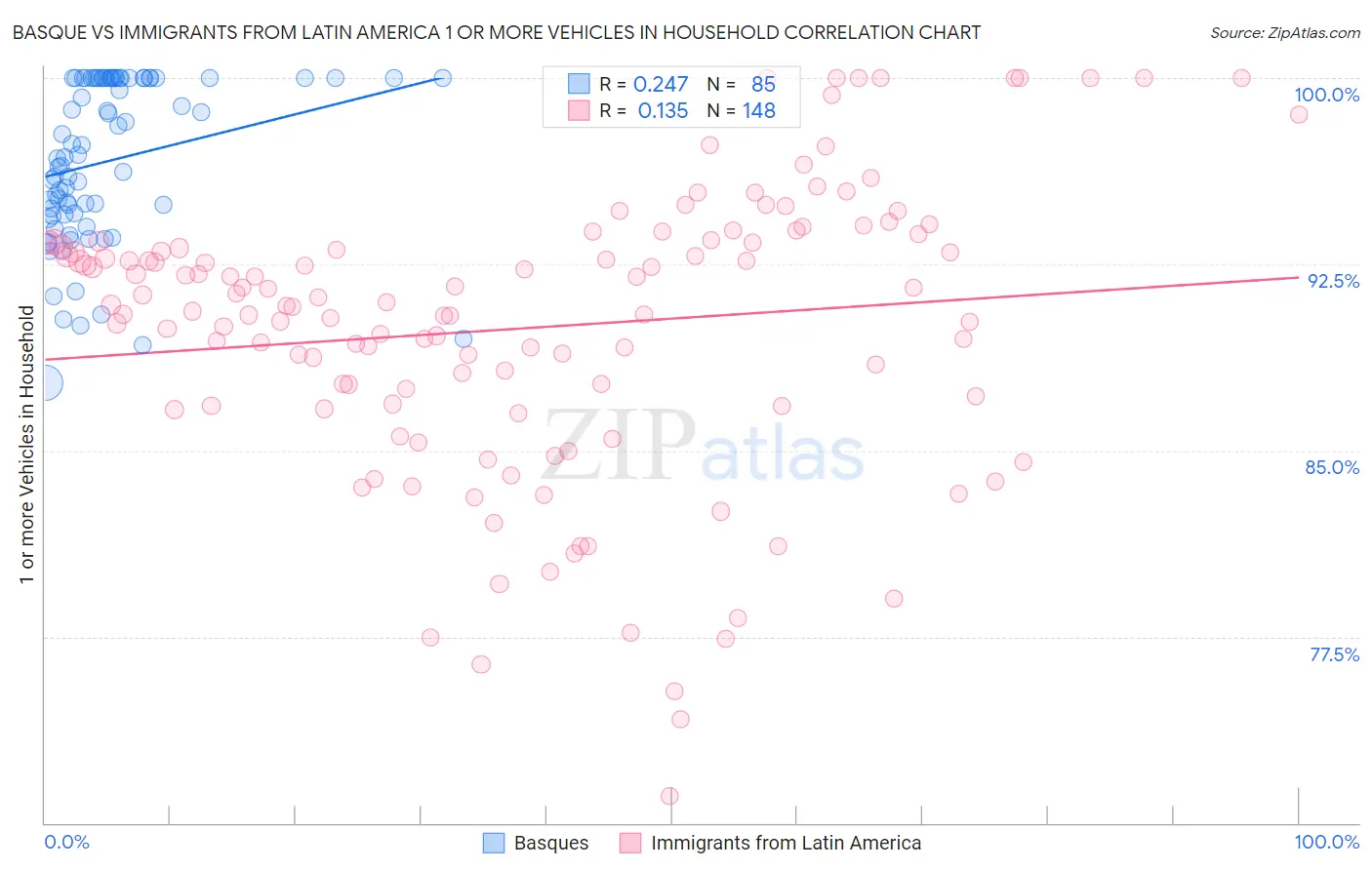 Basque vs Immigrants from Latin America 1 or more Vehicles in Household