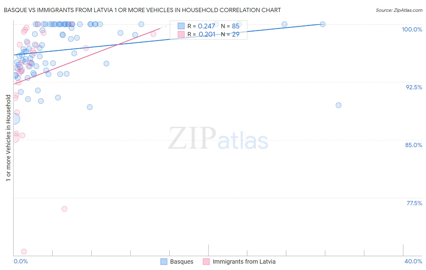 Basque vs Immigrants from Latvia 1 or more Vehicles in Household