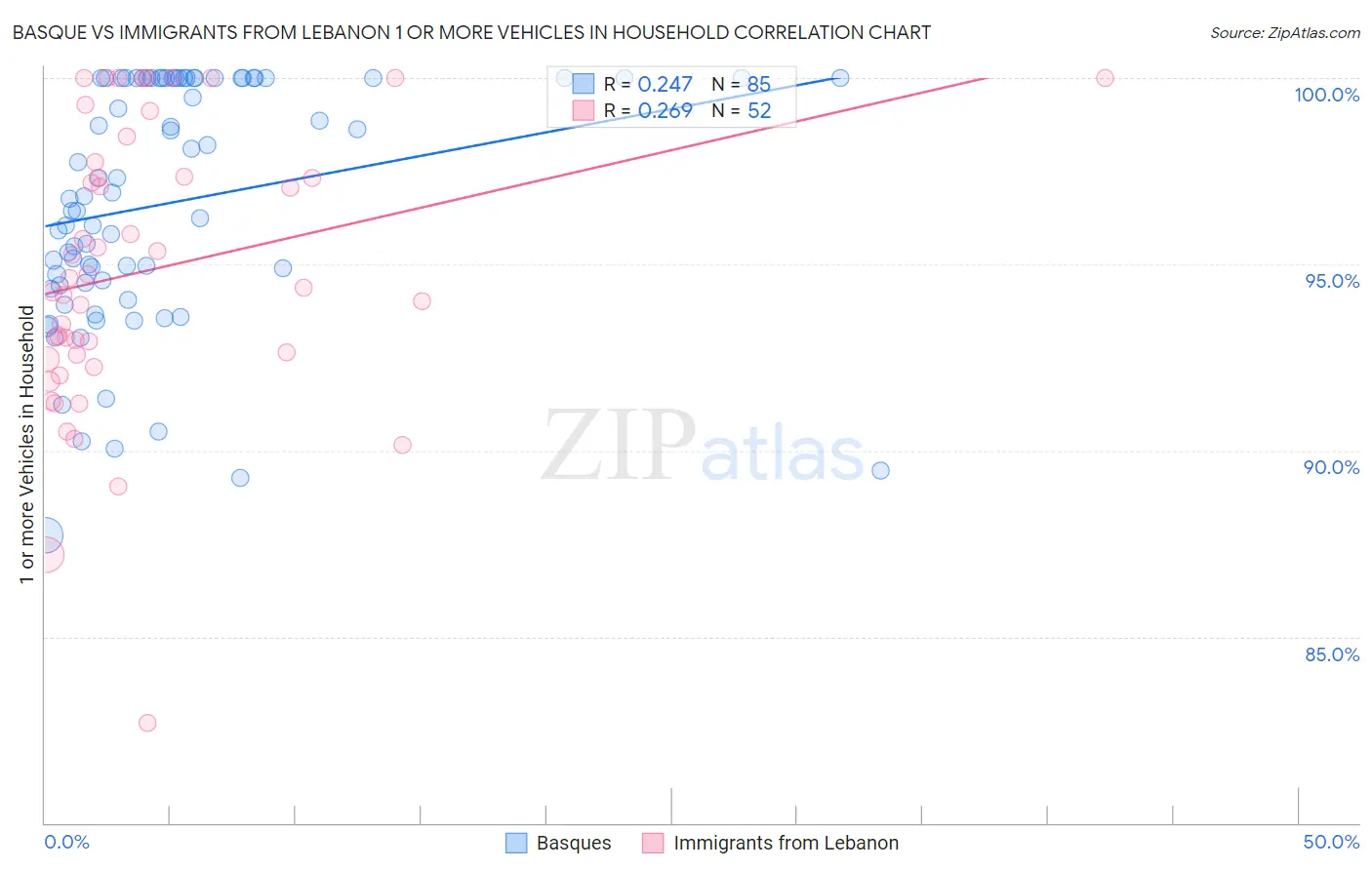 Basque vs Immigrants from Lebanon 1 or more Vehicles in Household