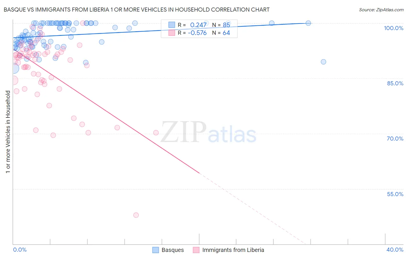 Basque vs Immigrants from Liberia 1 or more Vehicles in Household