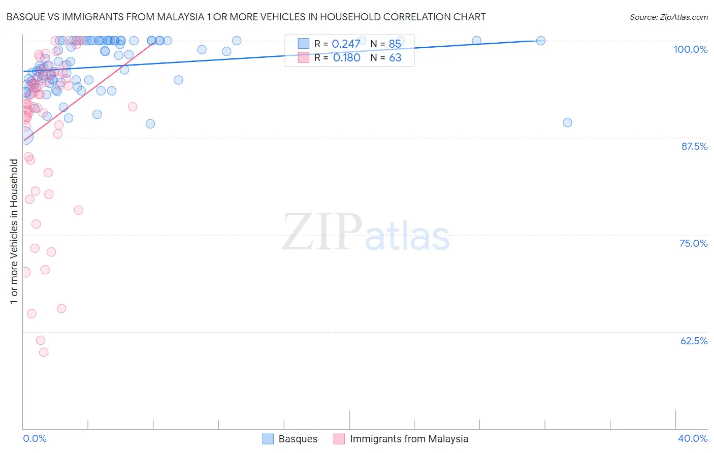 Basque vs Immigrants from Malaysia 1 or more Vehicles in Household