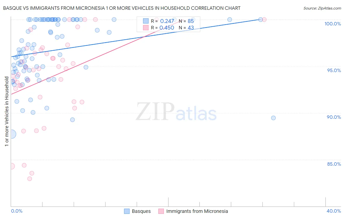 Basque vs Immigrants from Micronesia 1 or more Vehicles in Household