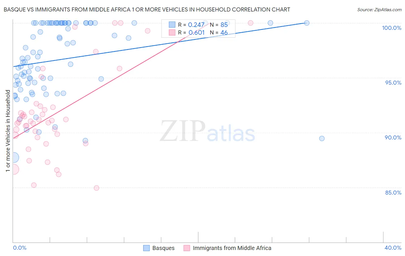 Basque vs Immigrants from Middle Africa 1 or more Vehicles in Household