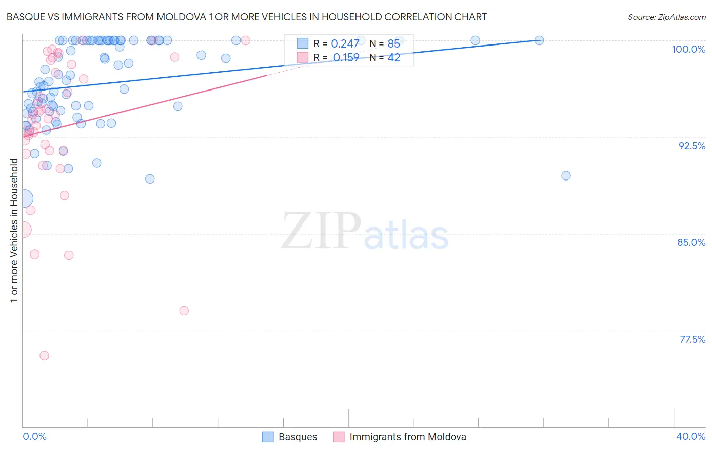 Basque vs Immigrants from Moldova 1 or more Vehicles in Household