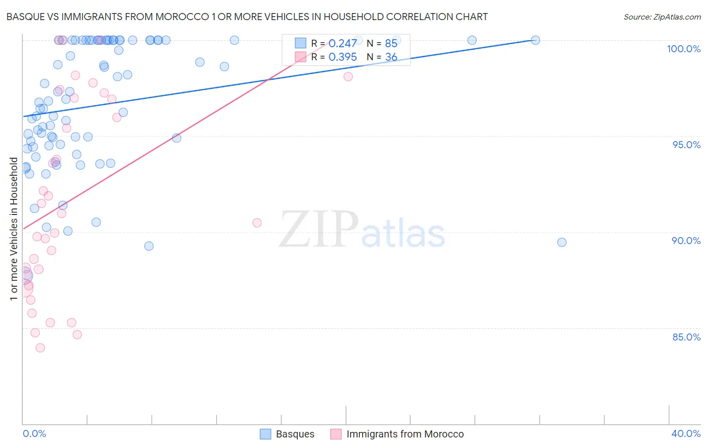 Basque vs Immigrants from Morocco 1 or more Vehicles in Household