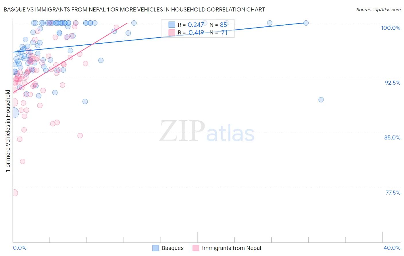 Basque vs Immigrants from Nepal 1 or more Vehicles in Household