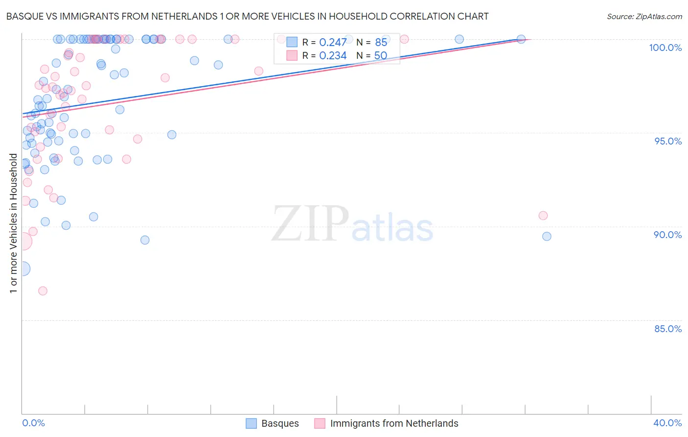 Basque vs Immigrants from Netherlands 1 or more Vehicles in Household