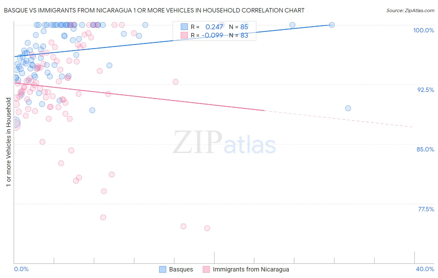 Basque vs Immigrants from Nicaragua 1 or more Vehicles in Household