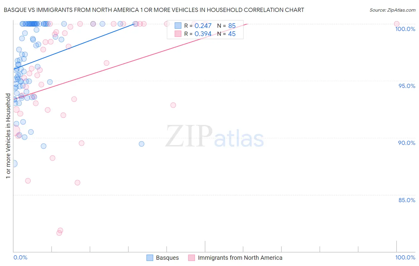 Basque vs Immigrants from North America 1 or more Vehicles in Household