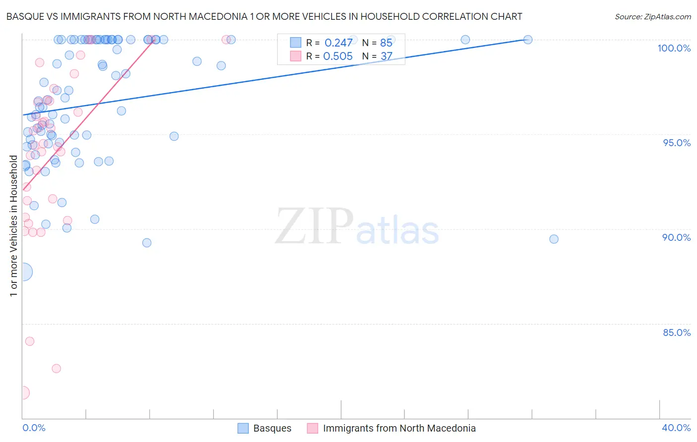 Basque vs Immigrants from North Macedonia 1 or more Vehicles in Household
