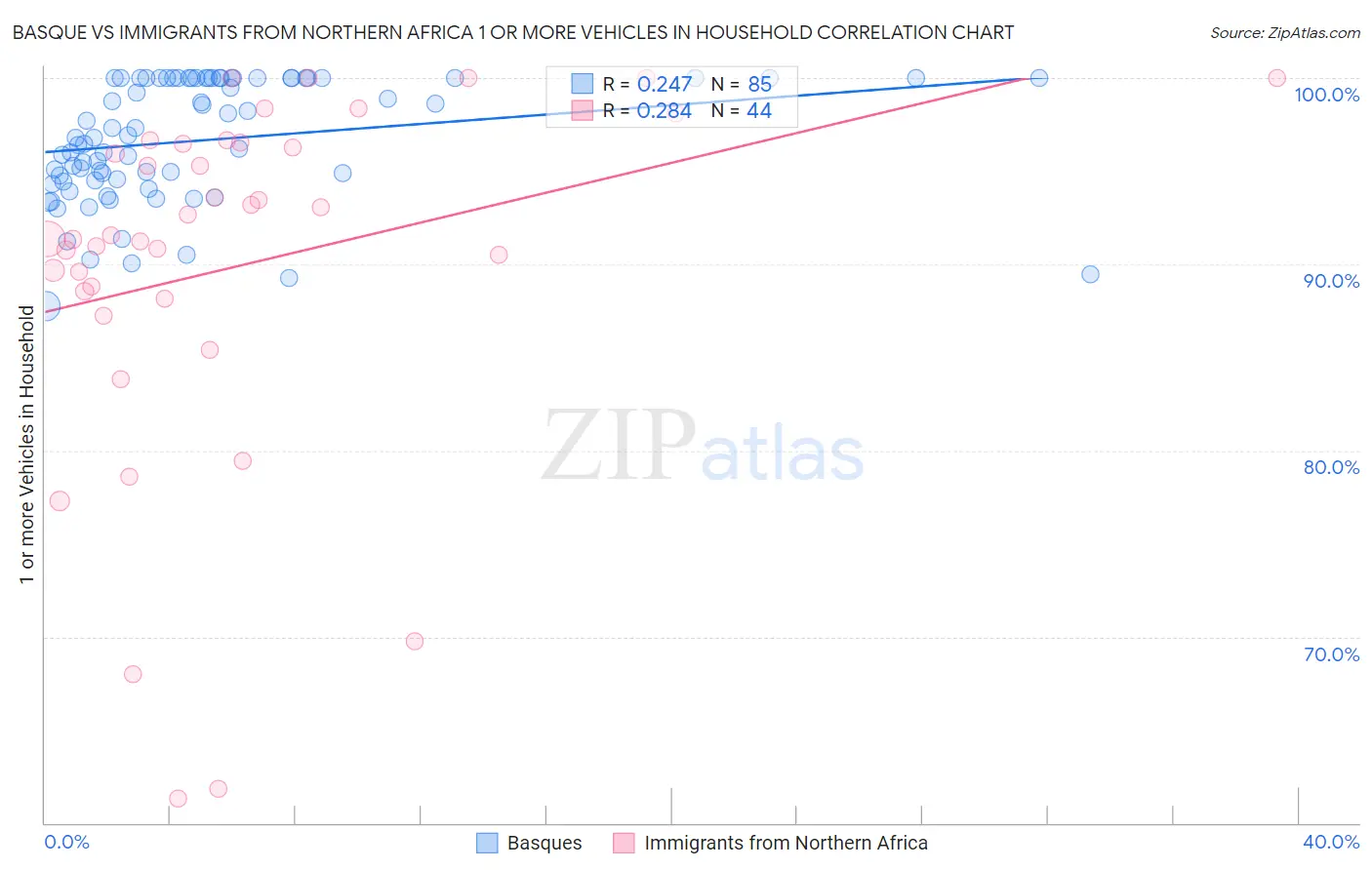 Basque vs Immigrants from Northern Africa 1 or more Vehicles in Household