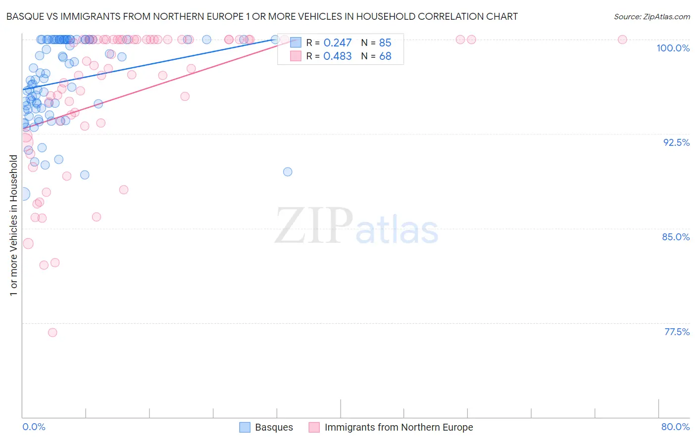 Basque vs Immigrants from Northern Europe 1 or more Vehicles in Household