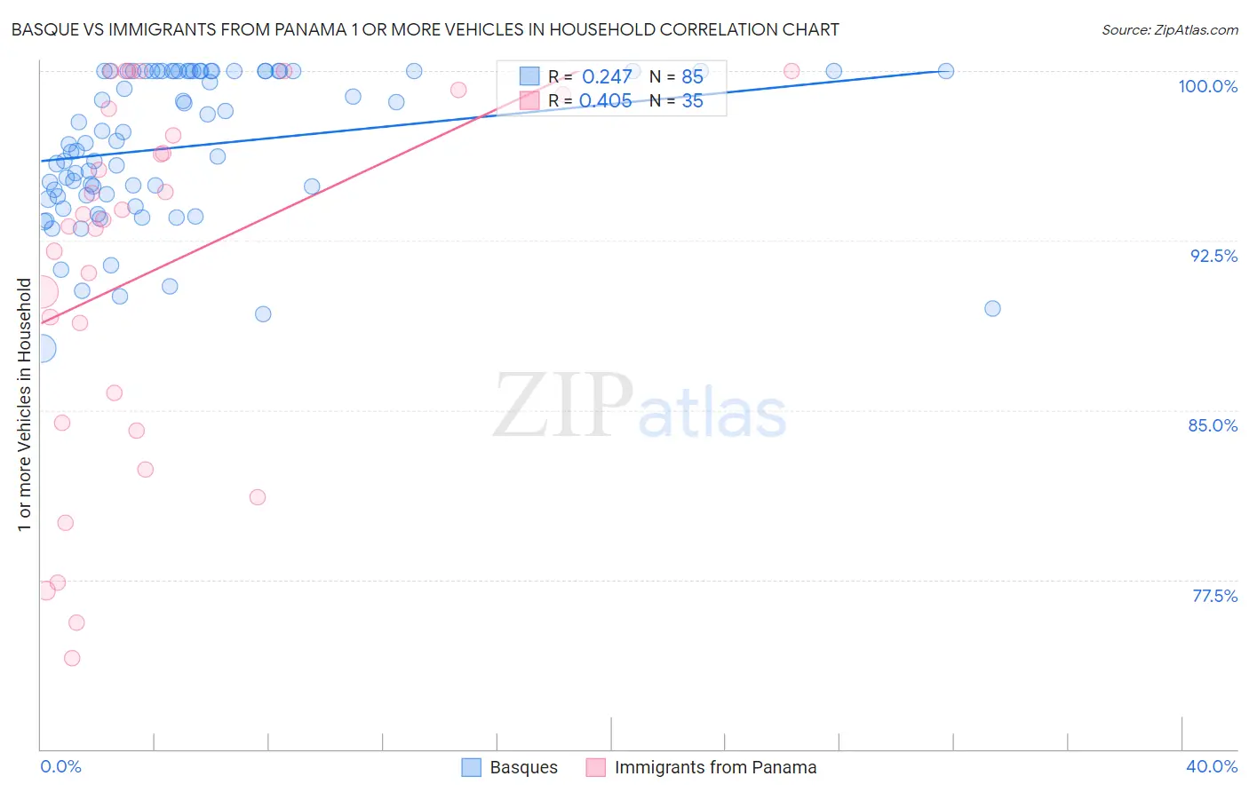 Basque vs Immigrants from Panama 1 or more Vehicles in Household