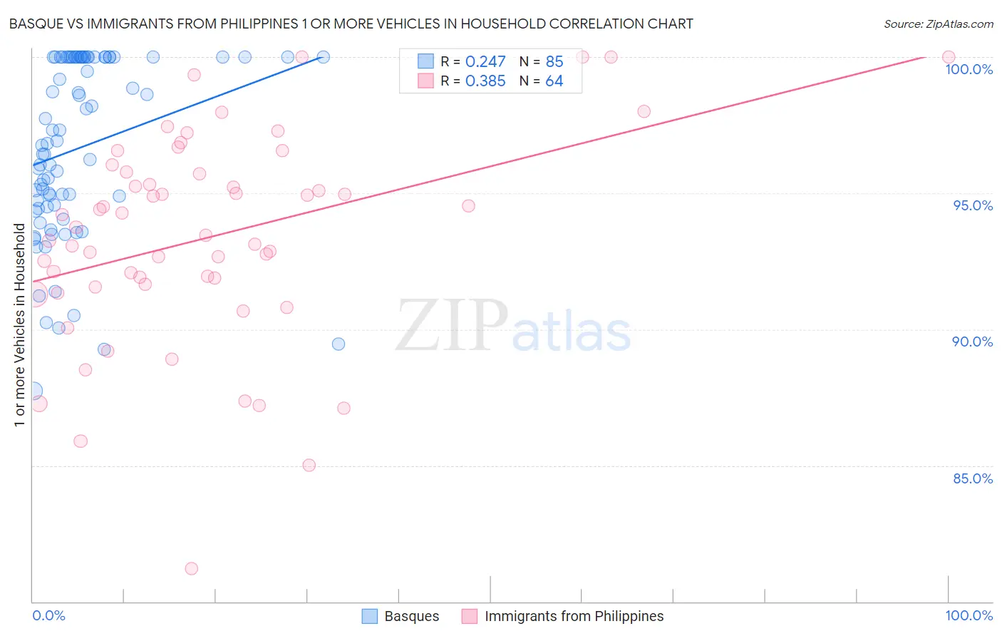 Basque vs Immigrants from Philippines 1 or more Vehicles in Household
