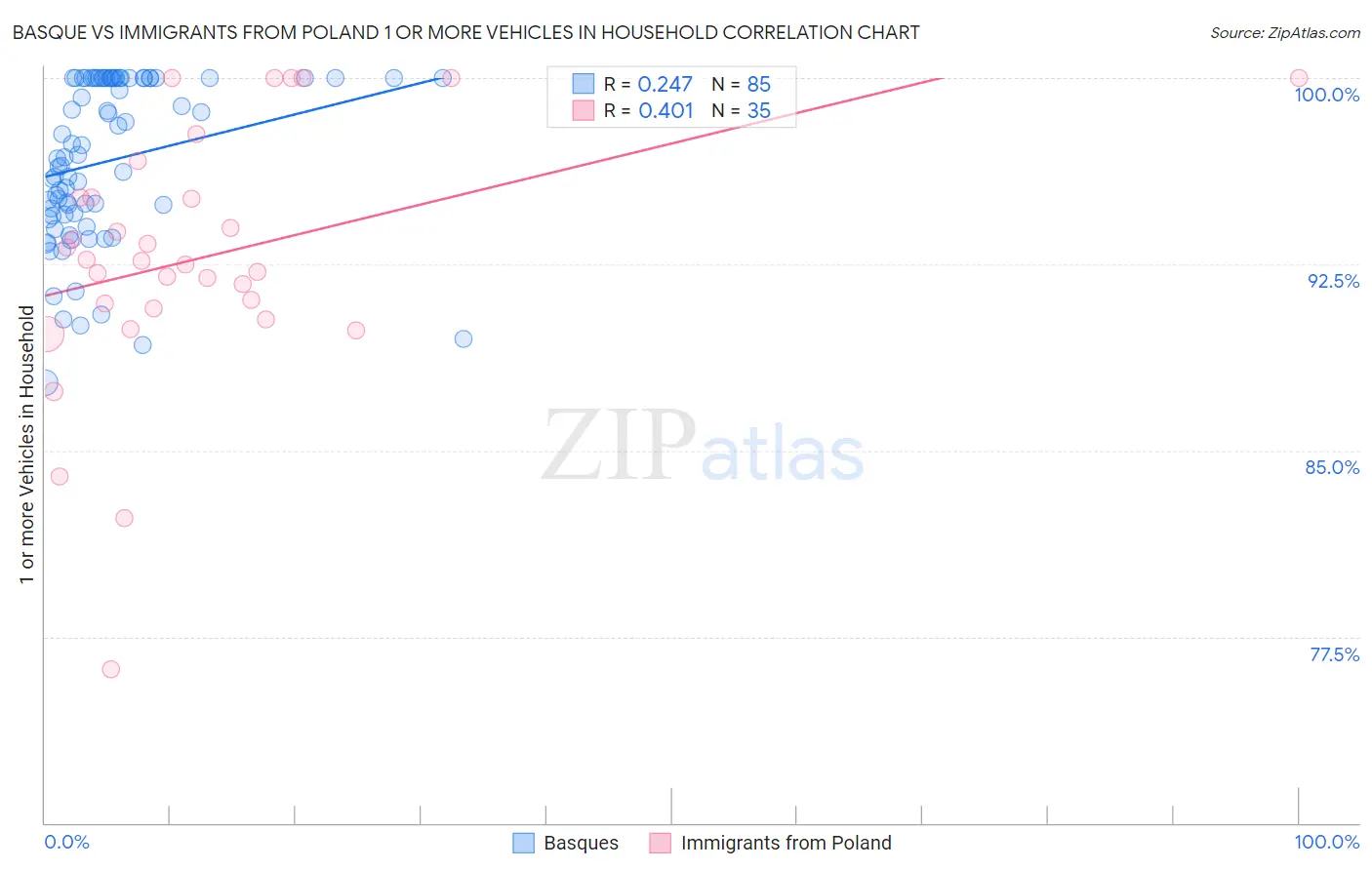 Basque vs Immigrants from Poland 1 or more Vehicles in Household