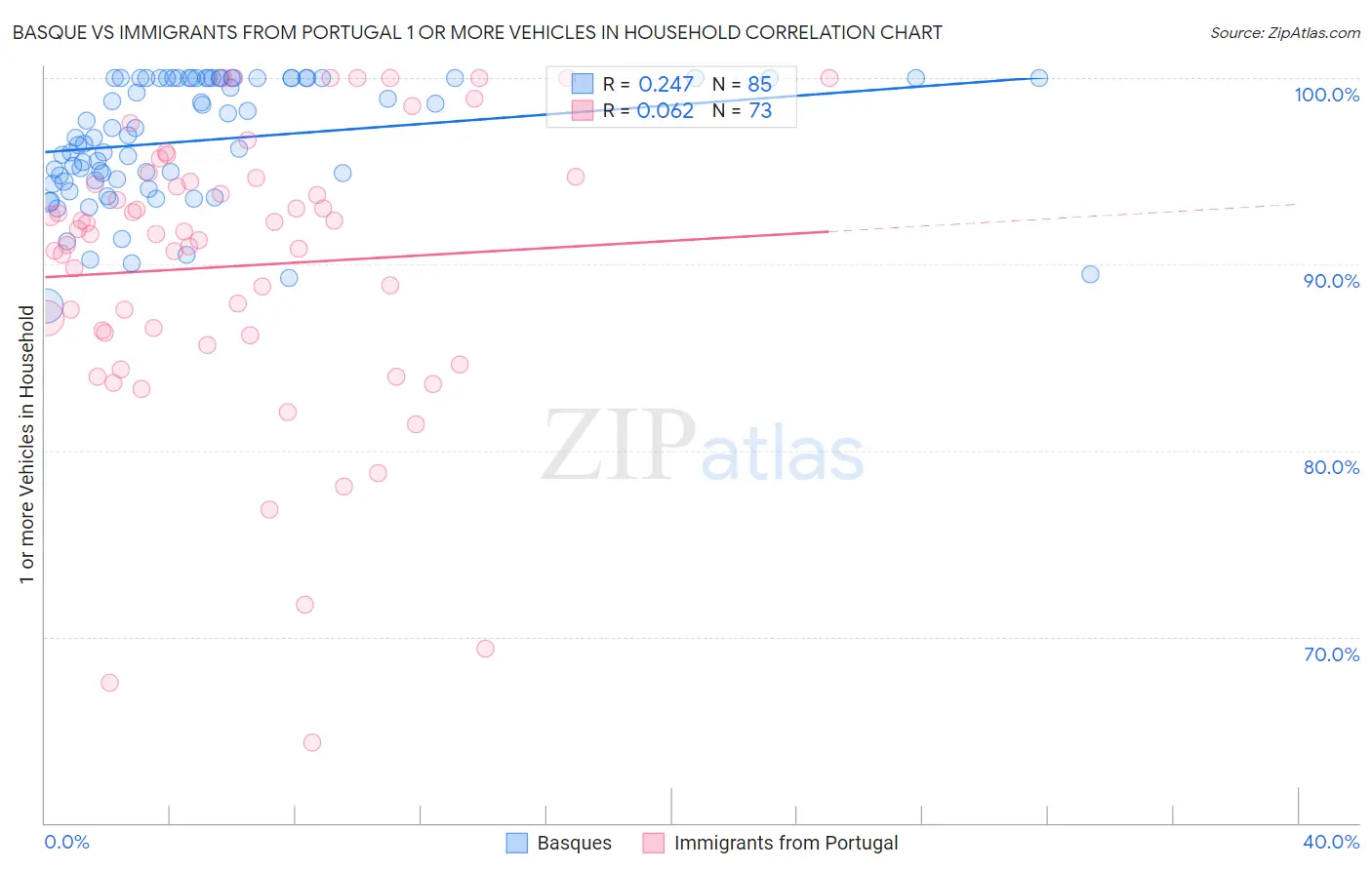 Basque vs Immigrants from Portugal 1 or more Vehicles in Household