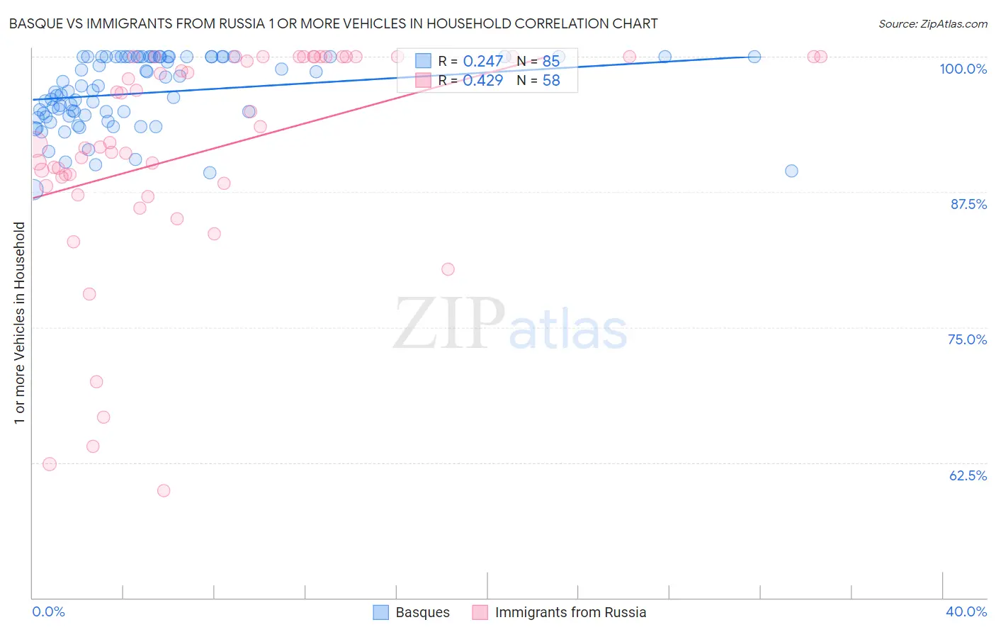 Basque vs Immigrants from Russia 1 or more Vehicles in Household