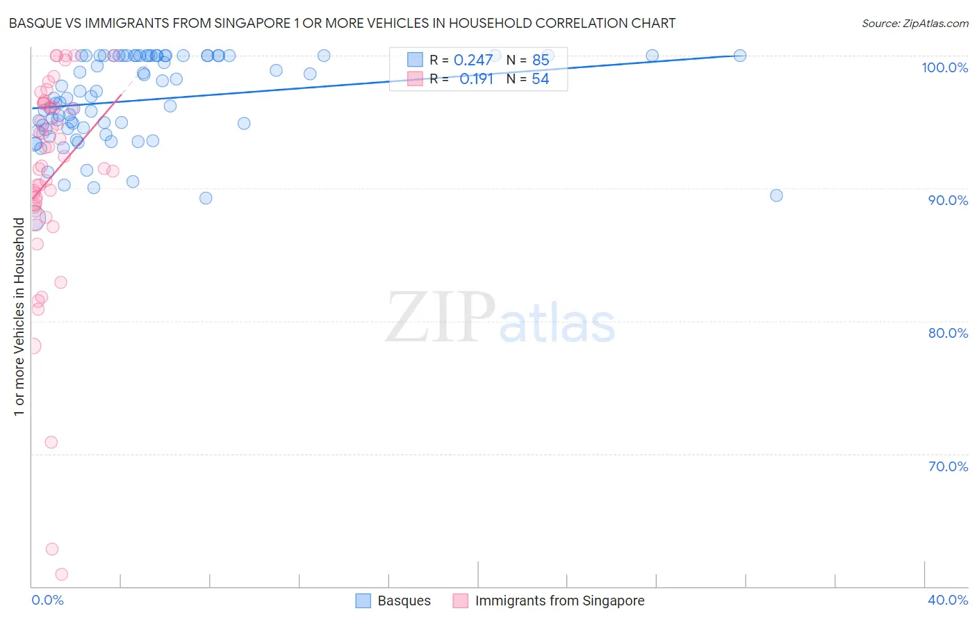 Basque vs Immigrants from Singapore 1 or more Vehicles in Household