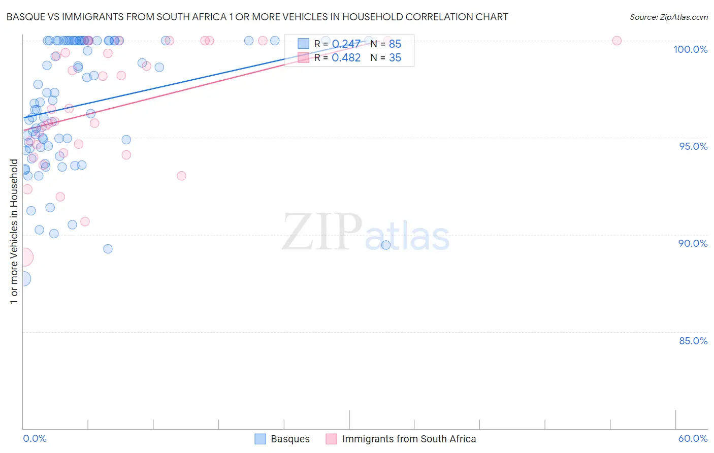 Basque vs Immigrants from South Africa 1 or more Vehicles in Household