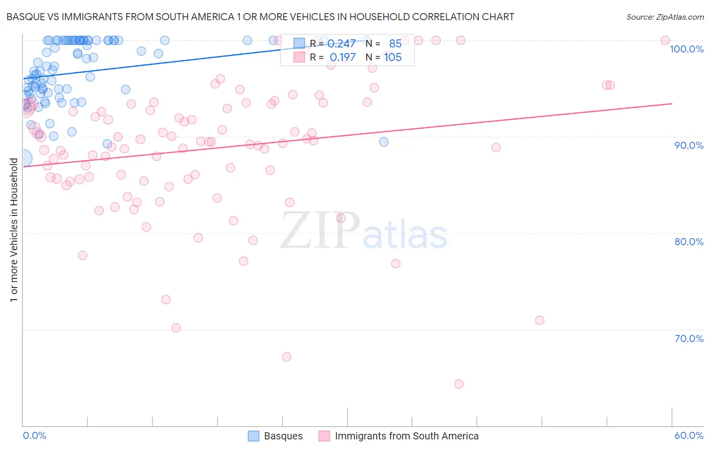 Basque vs Immigrants from South America 1 or more Vehicles in Household