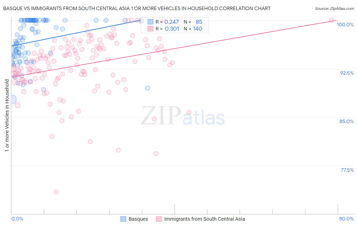 Basque vs Immigrants from South Central Asia 1 or more Vehicles in Household