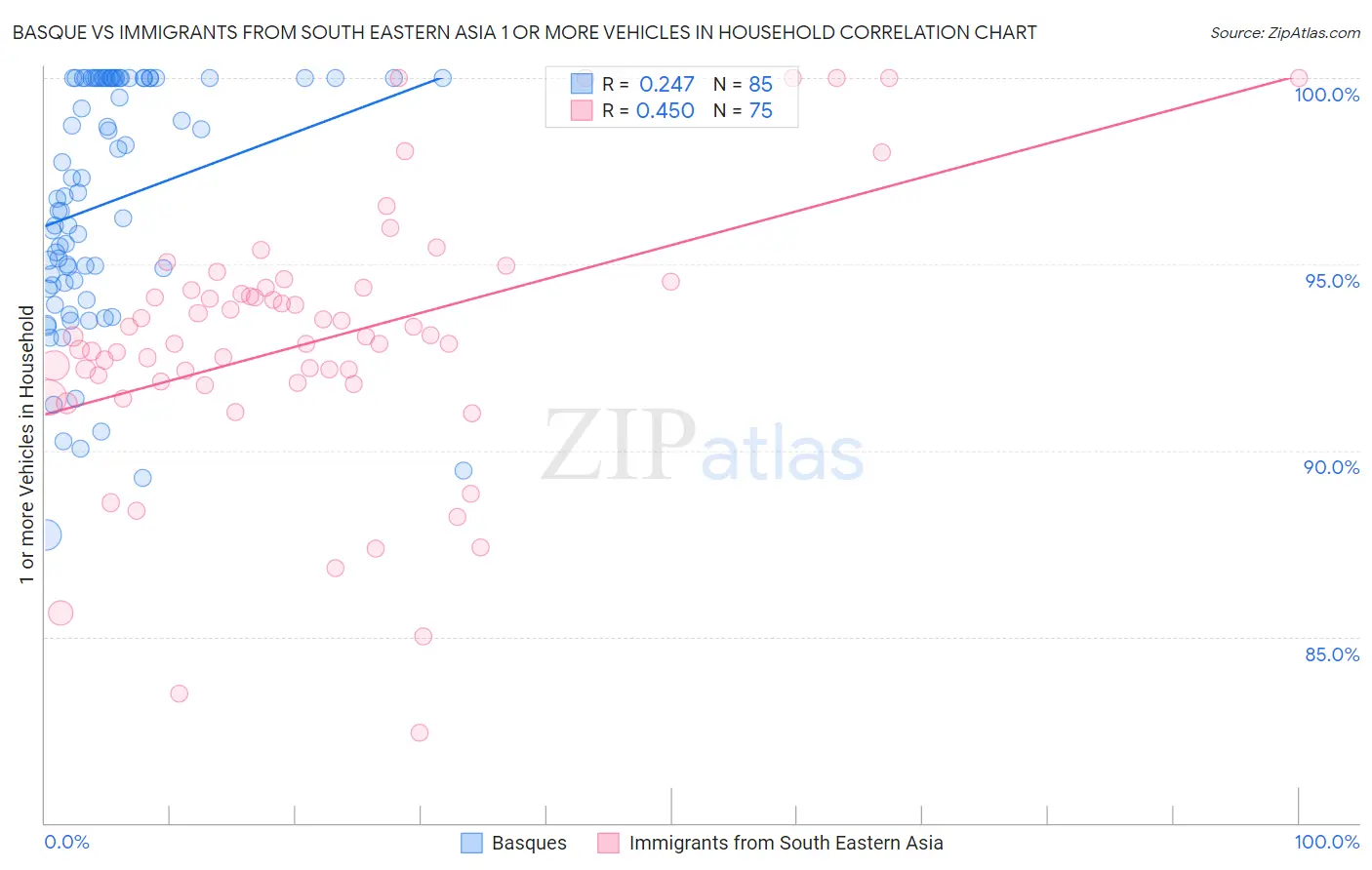 Basque vs Immigrants from South Eastern Asia 1 or more Vehicles in Household