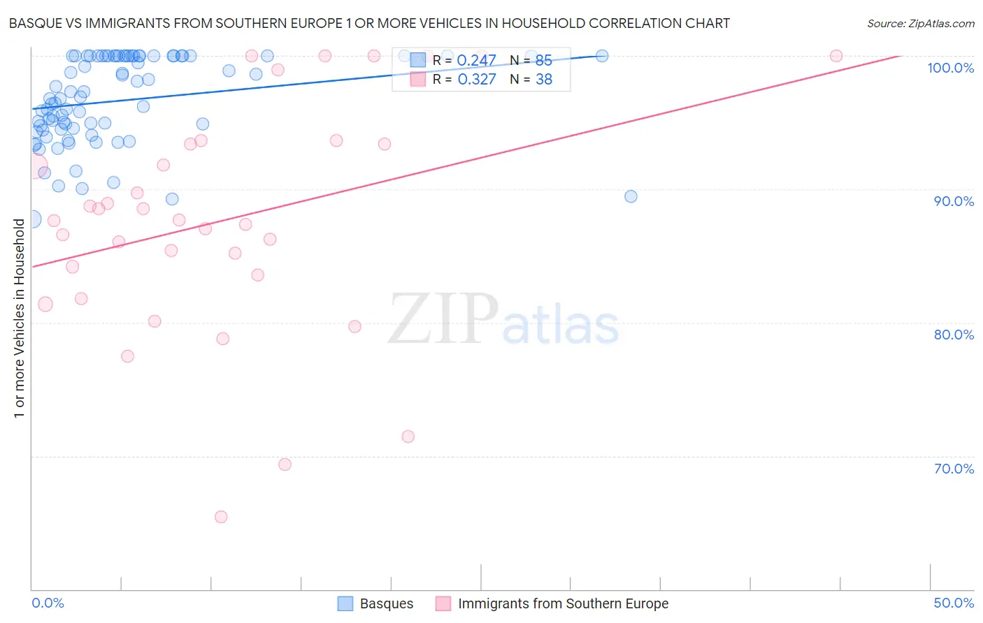 Basque vs Immigrants from Southern Europe 1 or more Vehicles in Household