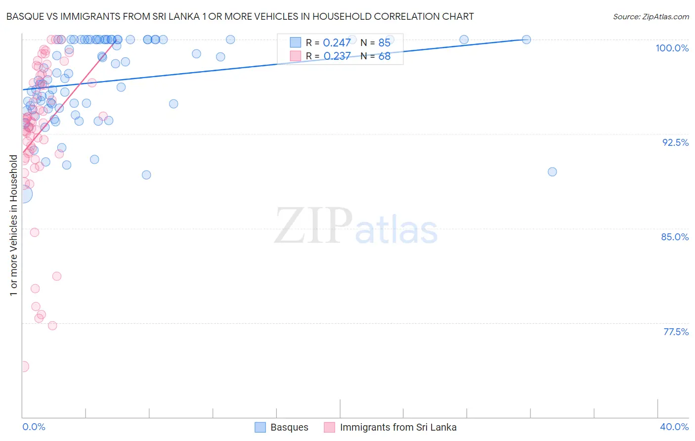 Basque vs Immigrants from Sri Lanka 1 or more Vehicles in Household