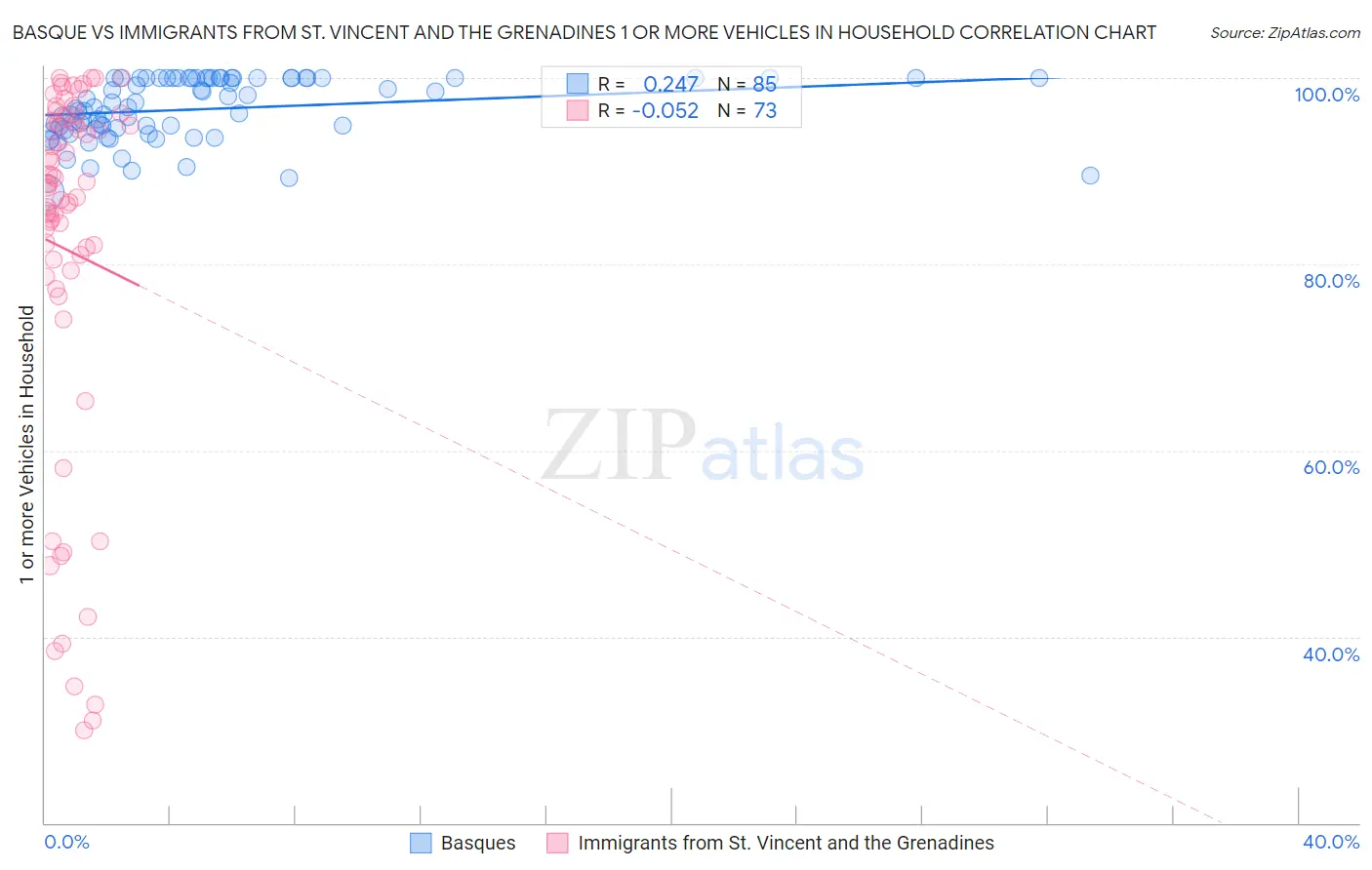 Basque vs Immigrants from St. Vincent and the Grenadines 1 or more Vehicles in Household