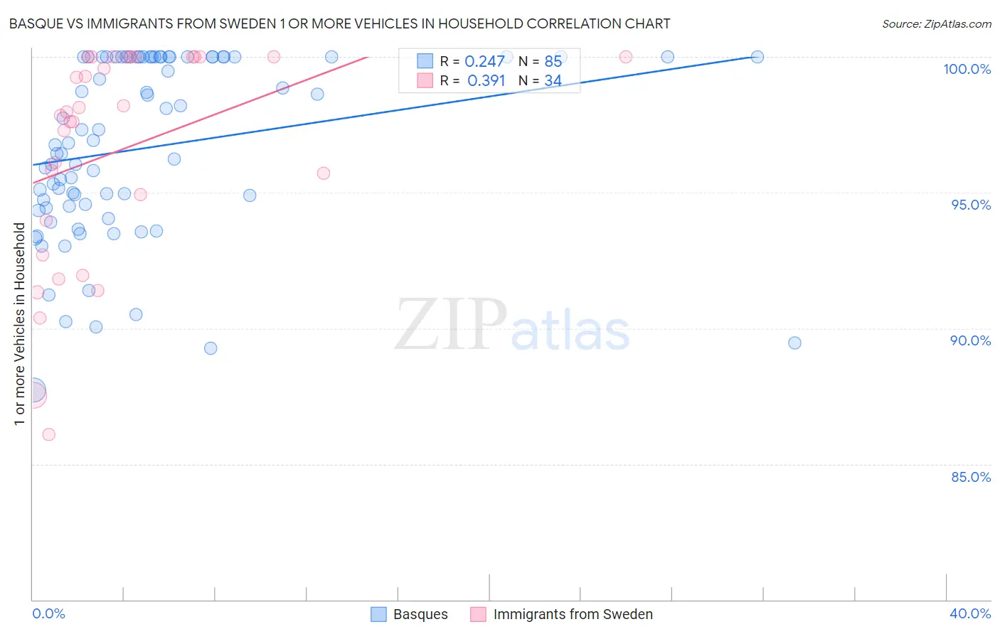Basque vs Immigrants from Sweden 1 or more Vehicles in Household