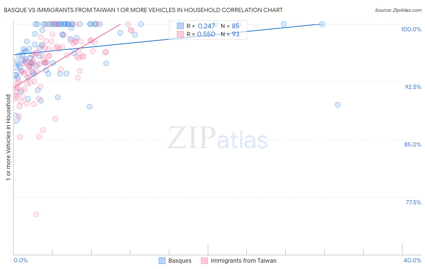 Basque vs Immigrants from Taiwan 1 or more Vehicles in Household