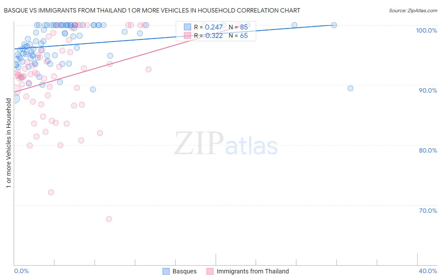 Basque vs Immigrants from Thailand 1 or more Vehicles in Household