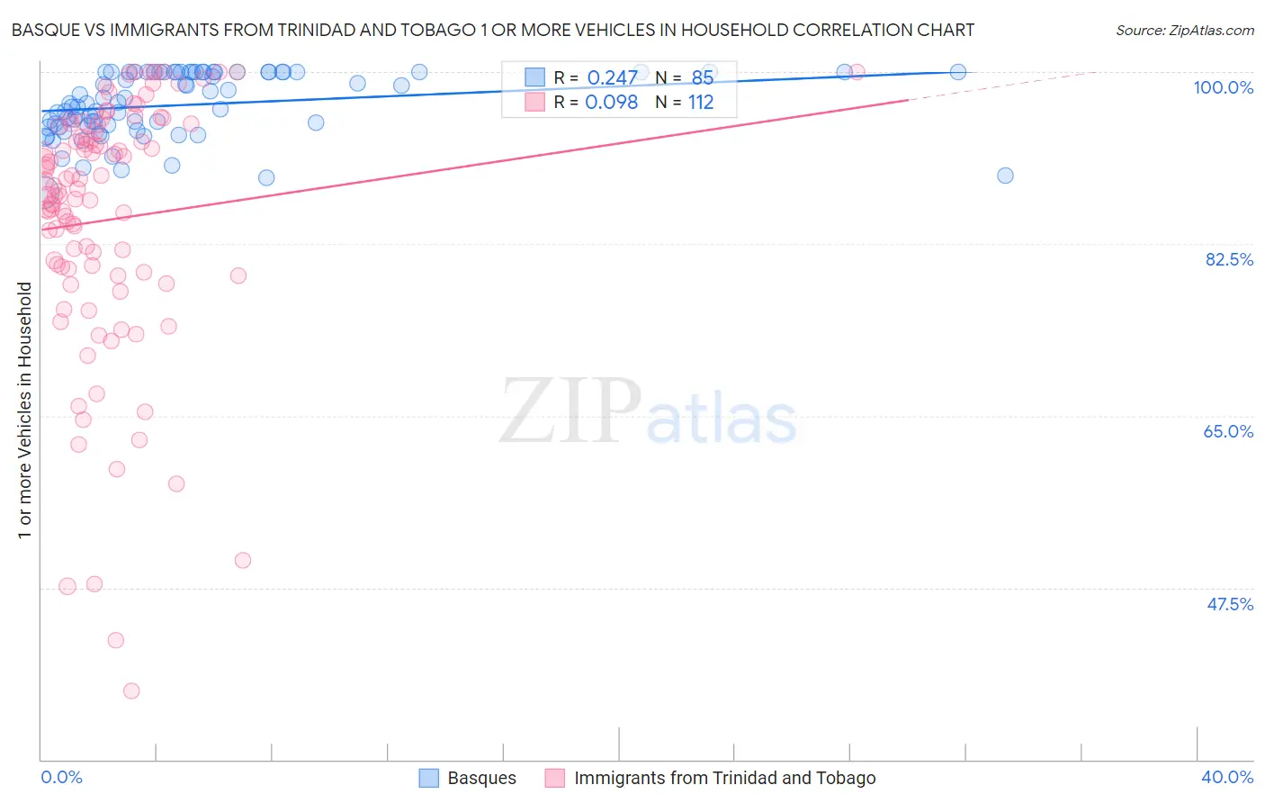 Basque vs Immigrants from Trinidad and Tobago 1 or more Vehicles in Household