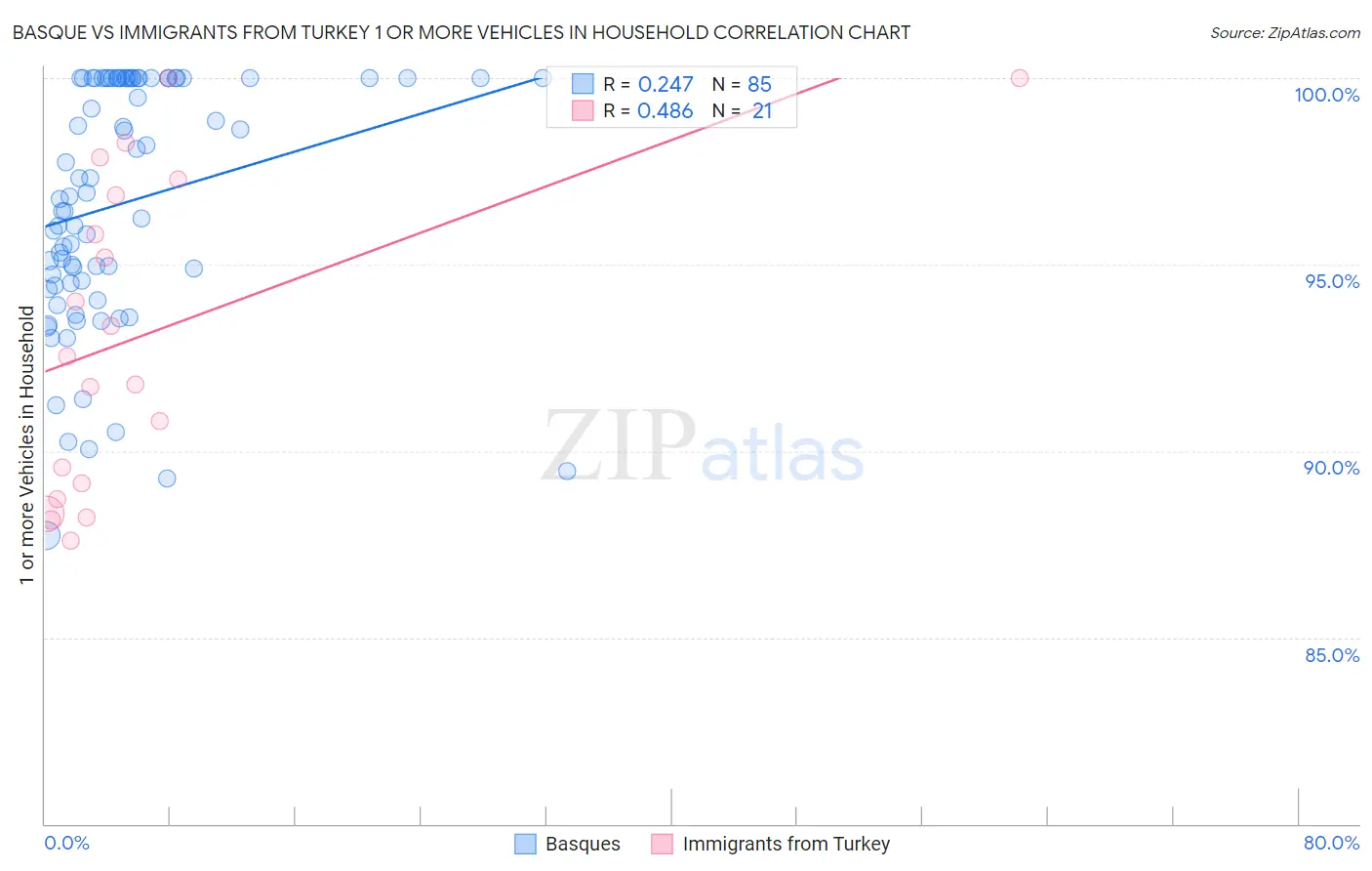 Basque vs Immigrants from Turkey 1 or more Vehicles in Household