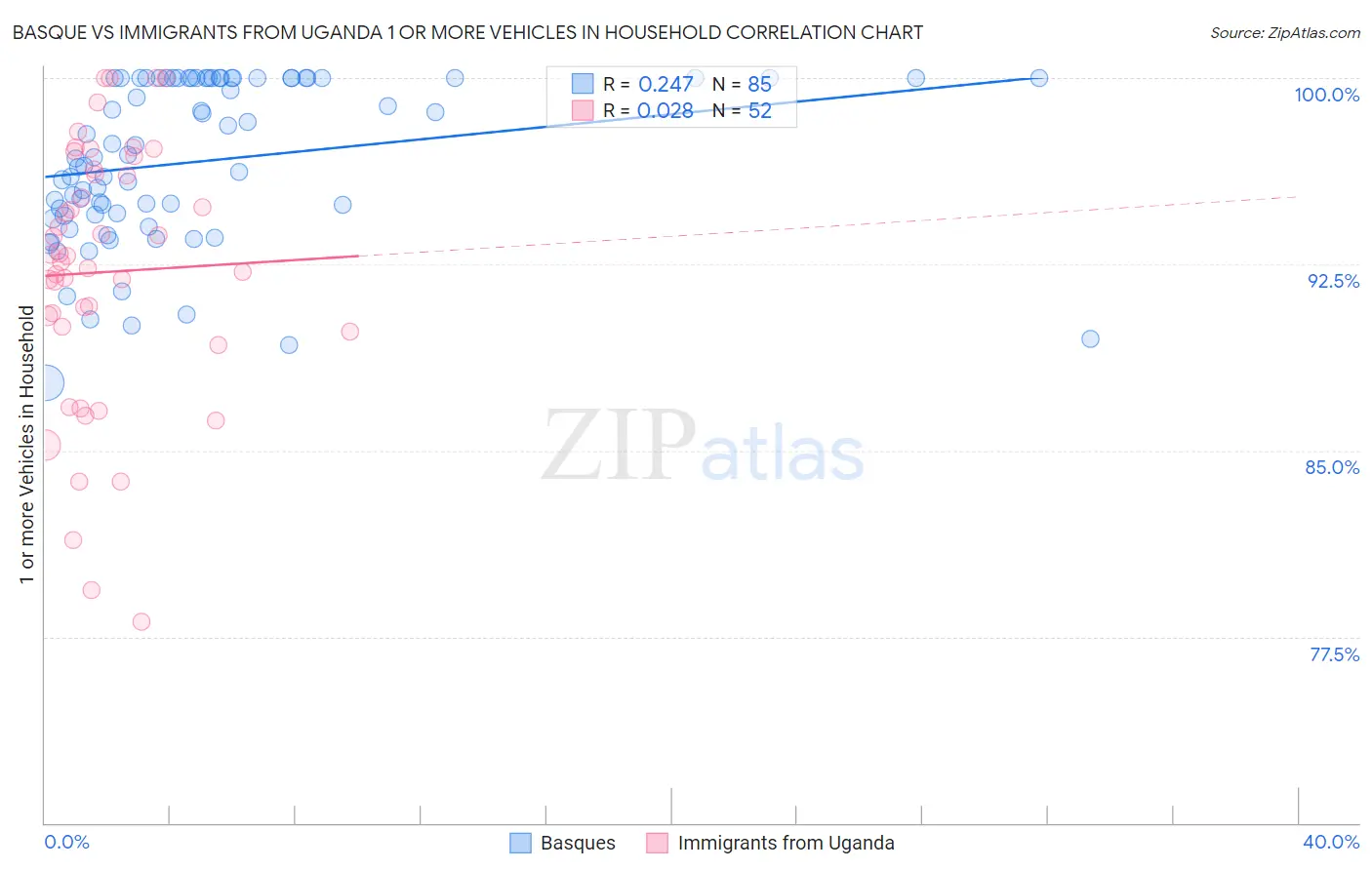 Basque vs Immigrants from Uganda 1 or more Vehicles in Household