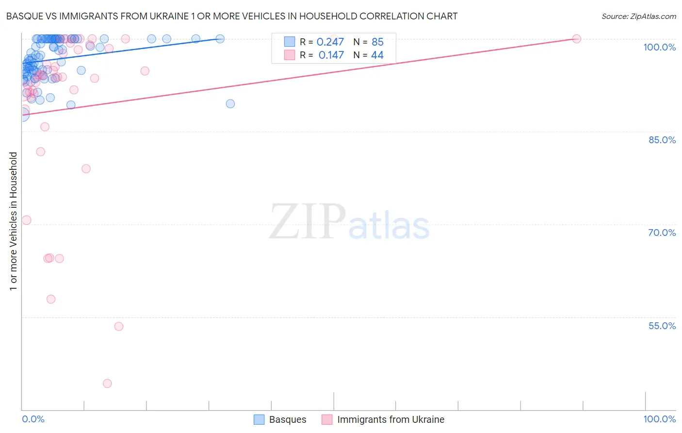 Basque vs Immigrants from Ukraine 1 or more Vehicles in Household