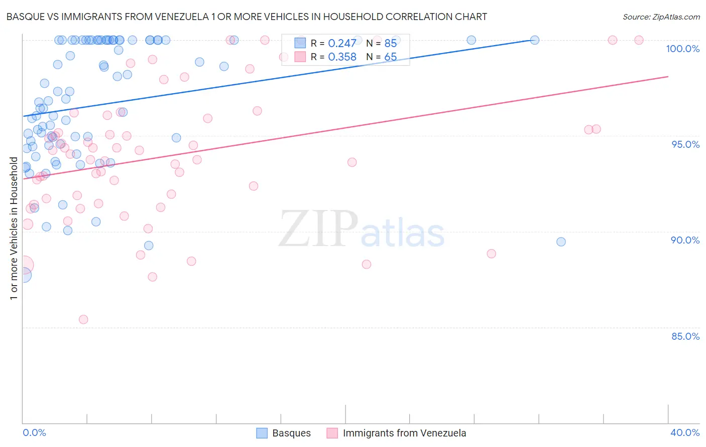 Basque vs Immigrants from Venezuela 1 or more Vehicles in Household