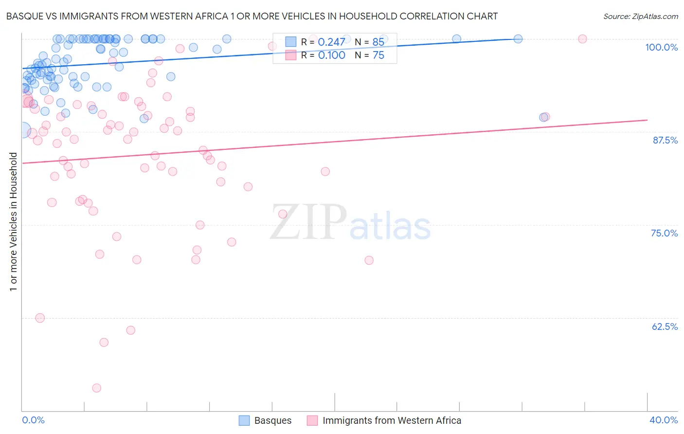 Basque vs Immigrants from Western Africa 1 or more Vehicles in Household