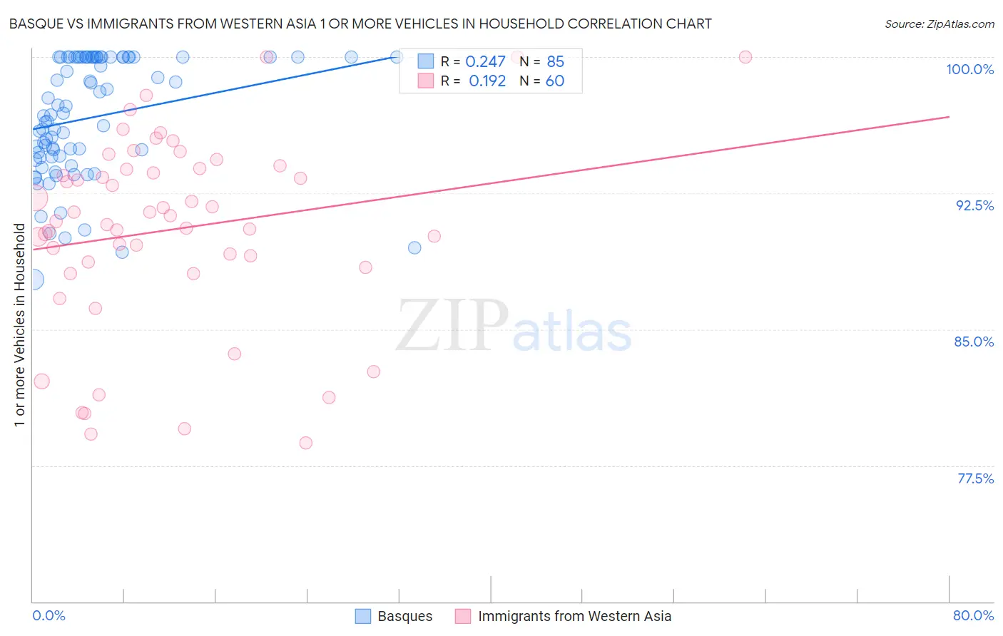 Basque vs Immigrants from Western Asia 1 or more Vehicles in Household