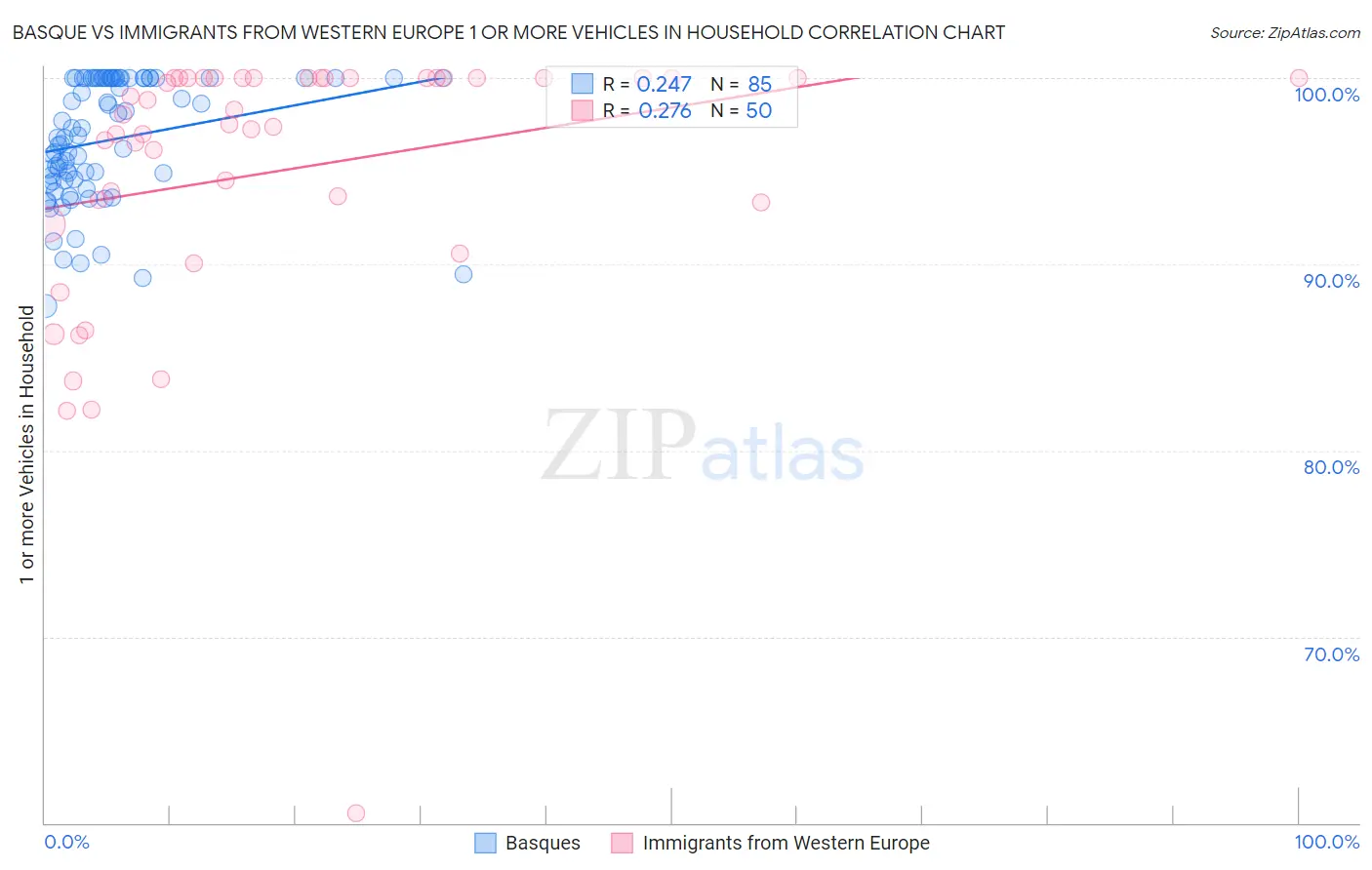 Basque vs Immigrants from Western Europe 1 or more Vehicles in Household