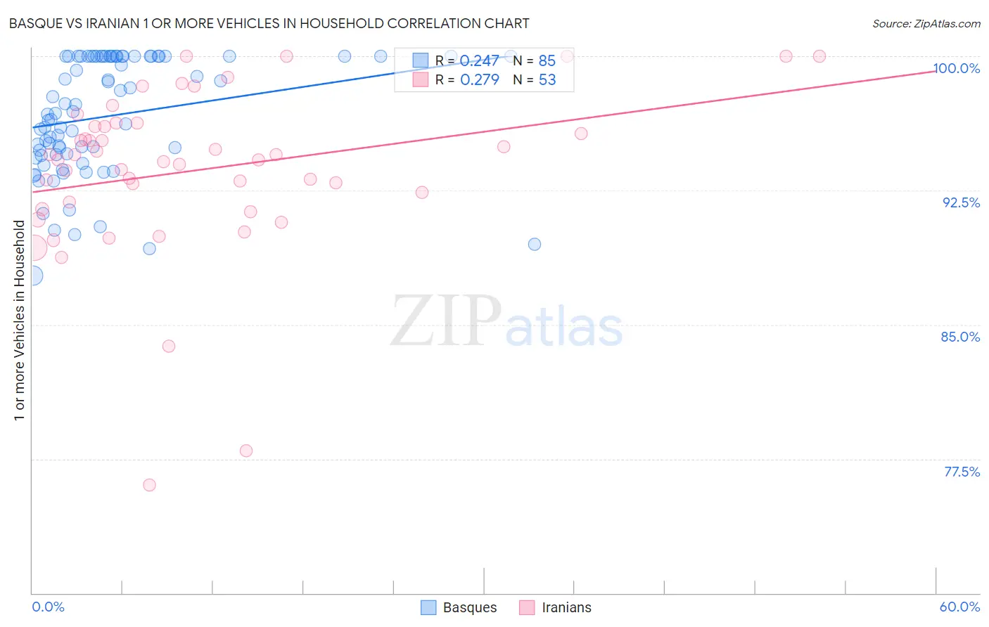 Basque vs Iranian 1 or more Vehicles in Household