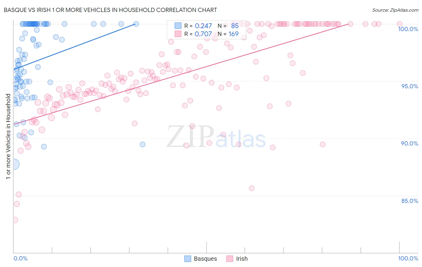 Basque vs Irish 1 or more Vehicles in Household